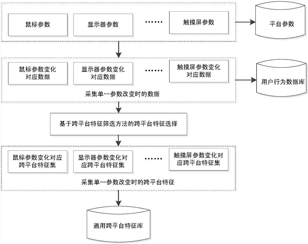 Cross-platform identity authentication system and method based on human-computer interaction behavior