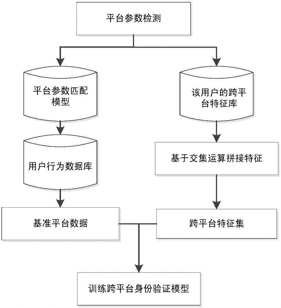 Cross-platform identity authentication system and method based on human-computer interaction behavior