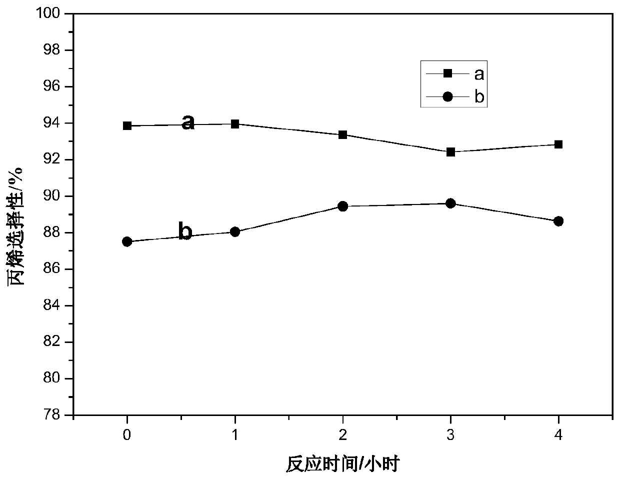 A kind of relatively stable propane dehydrogenation propylene catalyst and preparation method thereof