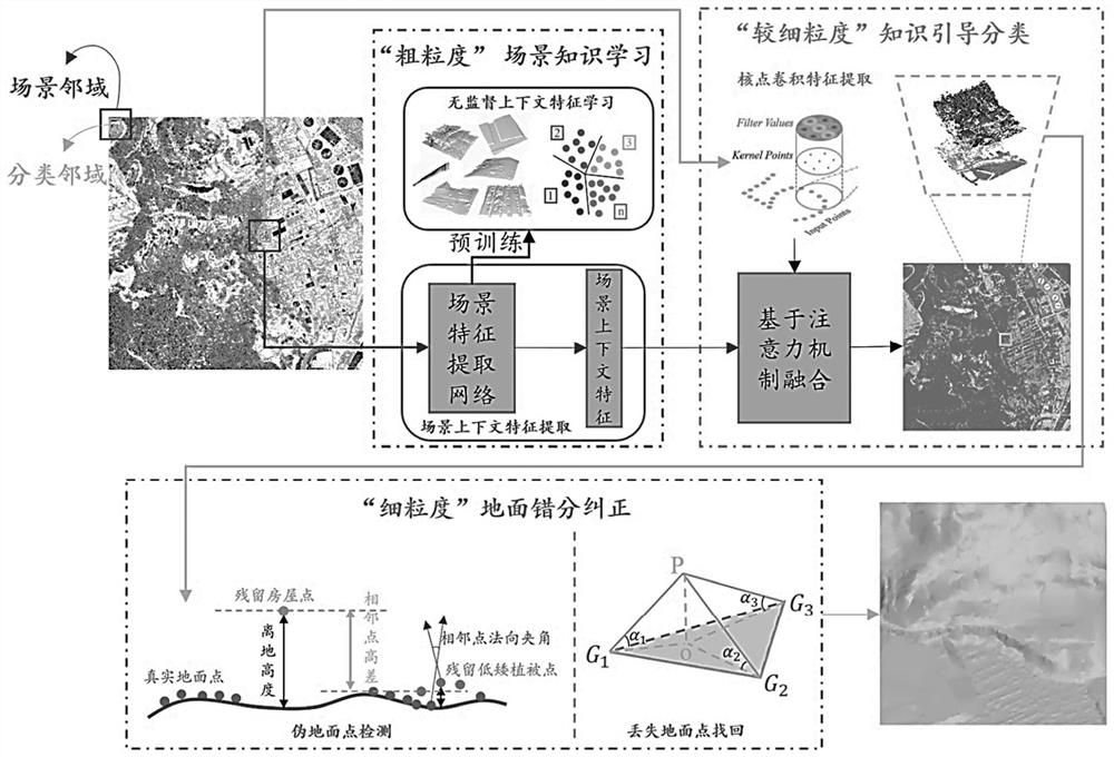 A Multi-granularity Computation Method for Airborne Laser Point Cloud Classification in Hybrid Scenes