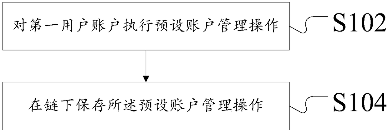 User account management method and device for block chain