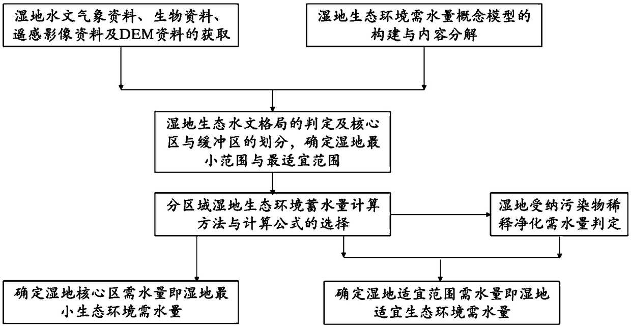 Calculation method for determining water demand of natural wetland ecological environment restoration