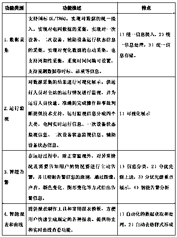 Electrified railway digital traction substation automation system