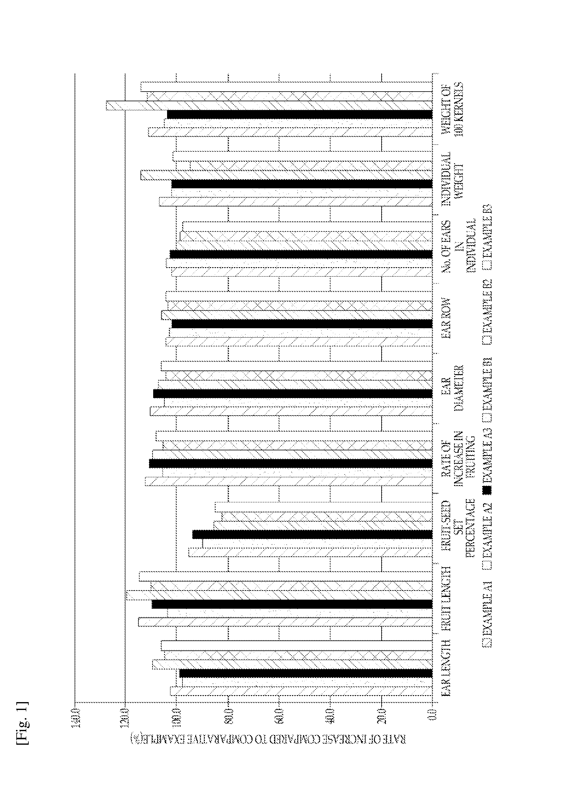 A composition for increasing the yield, and methods of increasing the yield of crop by using the same