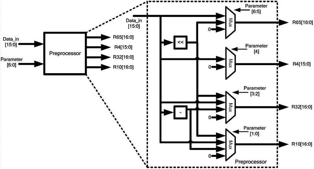 Multiplying unit structure for discrete cosine transformation (DCT)/inverse discrete cosine transformation (IDCT) circuit under high efficiency video coding (HEVC) standard