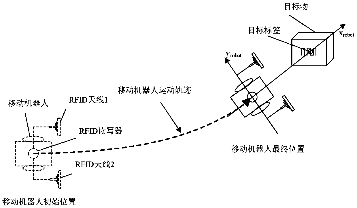 Mobile robot RFID servo method based on positions
