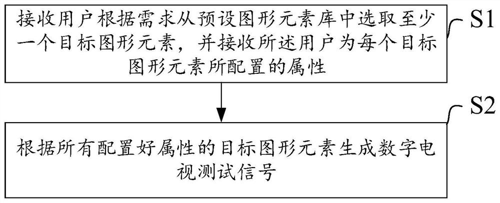 Method and system for generating digital television test signal, and electronic equipment