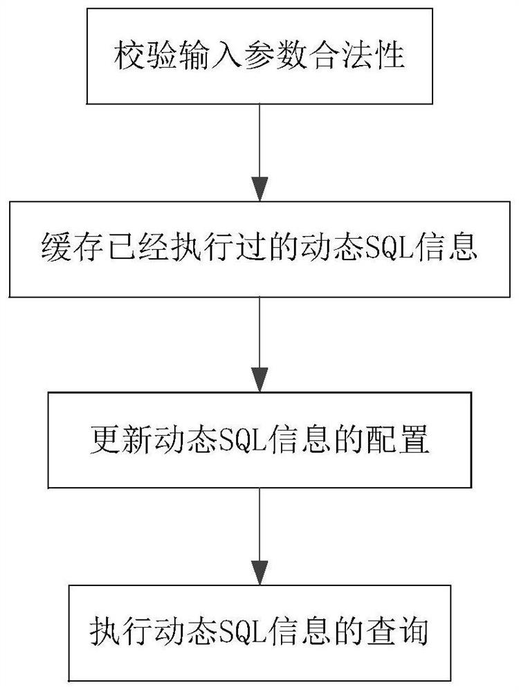 Dynamic SQL query method