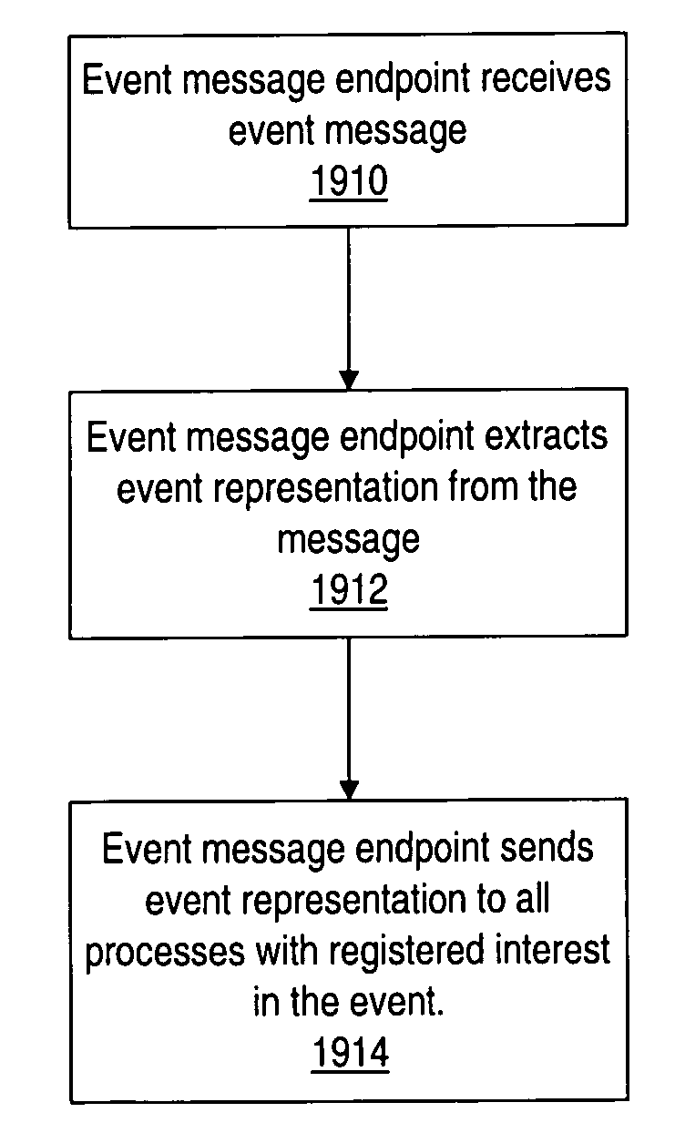 Event message endpoints in a distributed computing environment