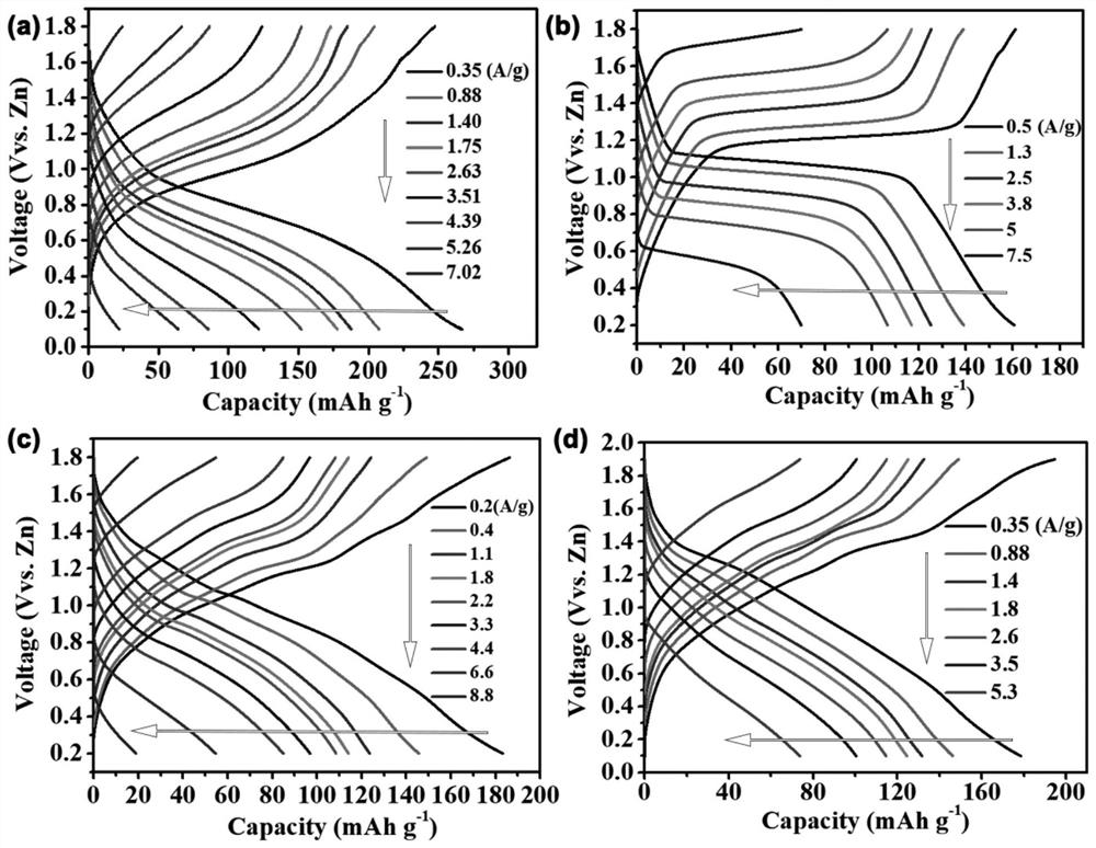 A kind of water-based zinc ion secondary battery and its positive electrode preparation method based on organic electrode material