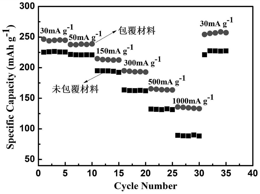 Method for improving coulombic efficiency and cycling stability of lithium-rich positive electrode material