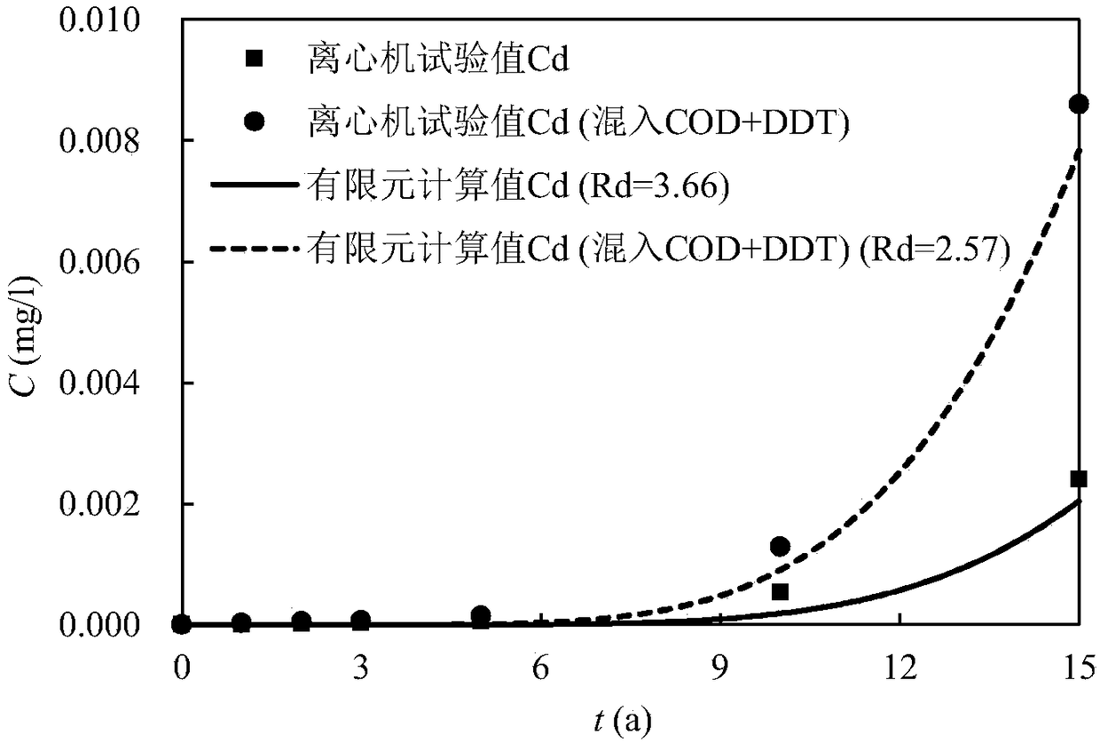 Method for estimating formation adsorption retardation factor