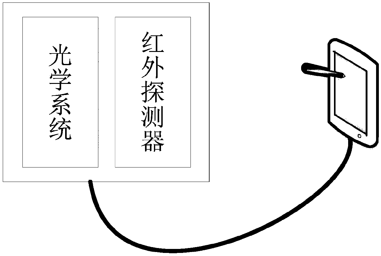 A portable intelligent infrared temperature measurement system