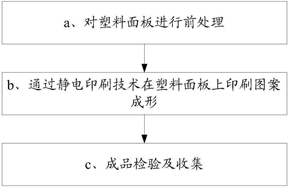 Application of electrostatic printing technology to intelligent manufacturing of decoration panels, decoration panels and preparation method thereof