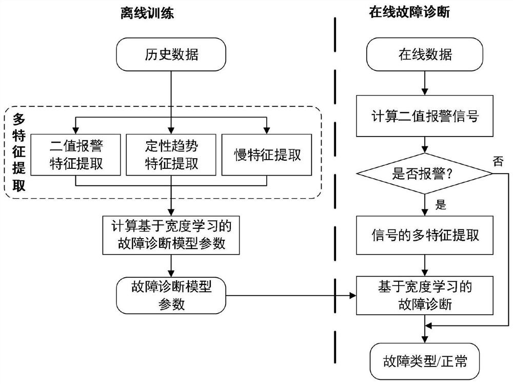 Fault monitoring and diagnosis method based on multi-feature fusion and width learning