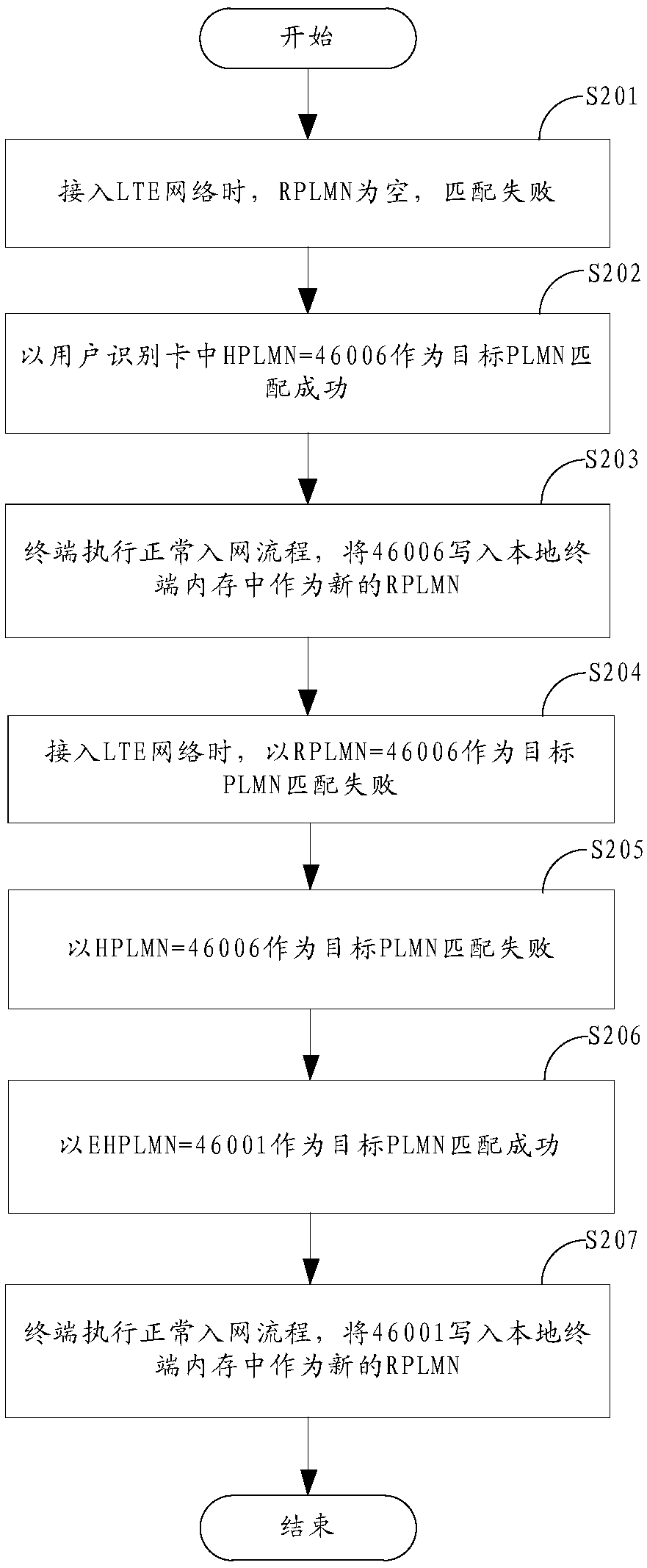 Method and device for terminal to access network
