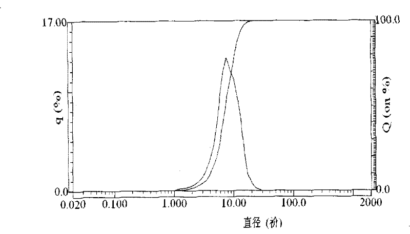 Method for preparing iron oxalate