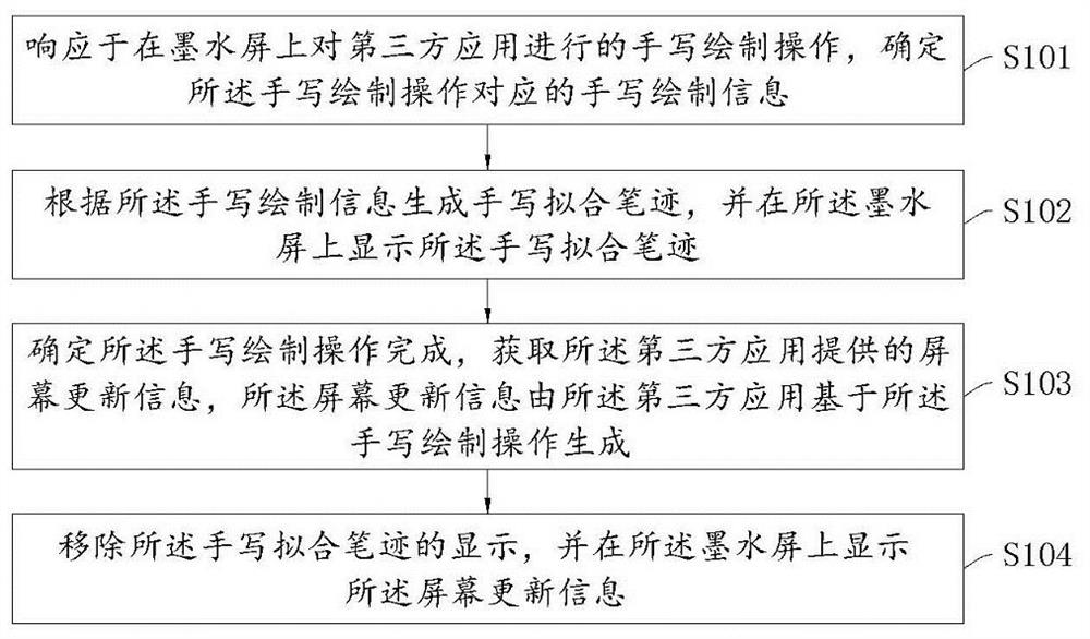 Handwriting display method and device based on ink screen