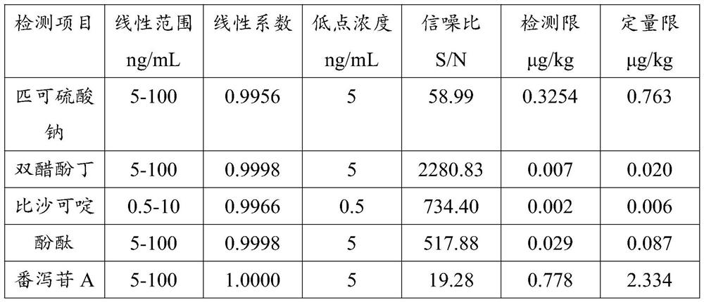 Method for simultaneously detecting laxative components in weight-losing product based on UPLC-MS/MS