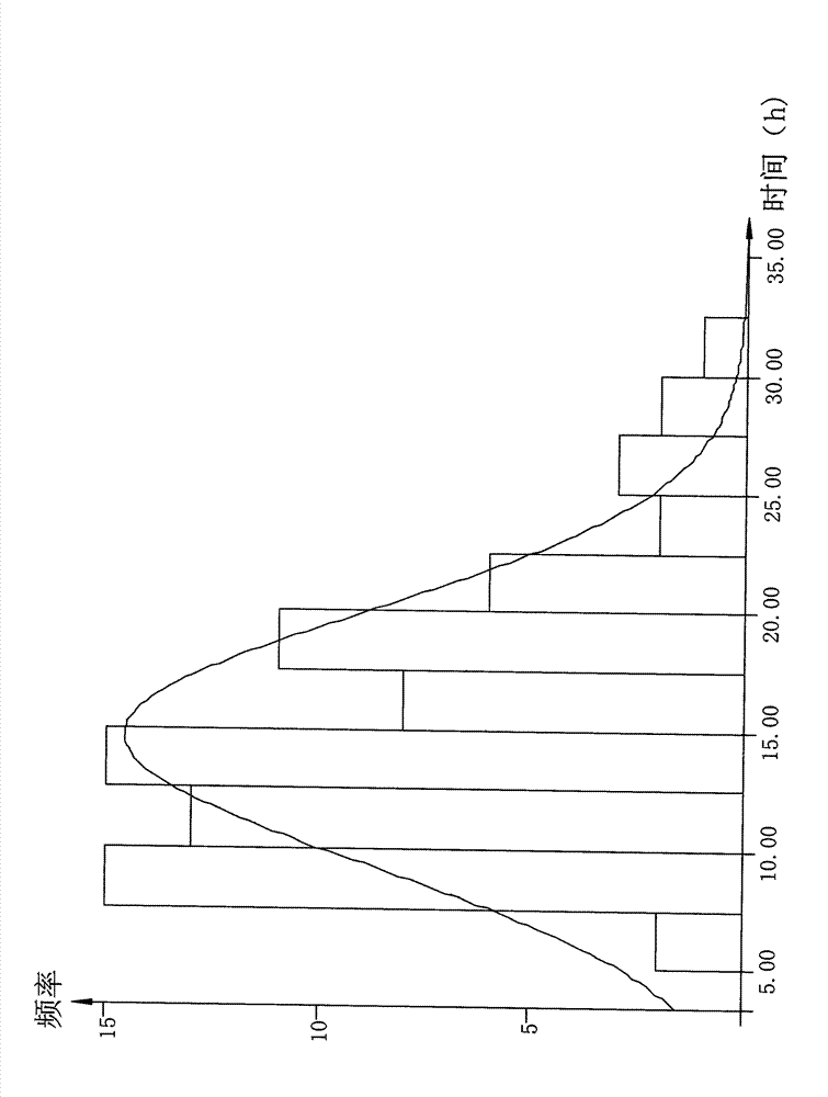 Determination method of giant panda estradiol true peak value