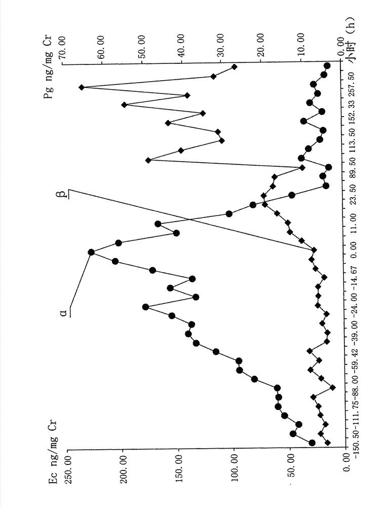 Determination method of giant panda estradiol true peak value