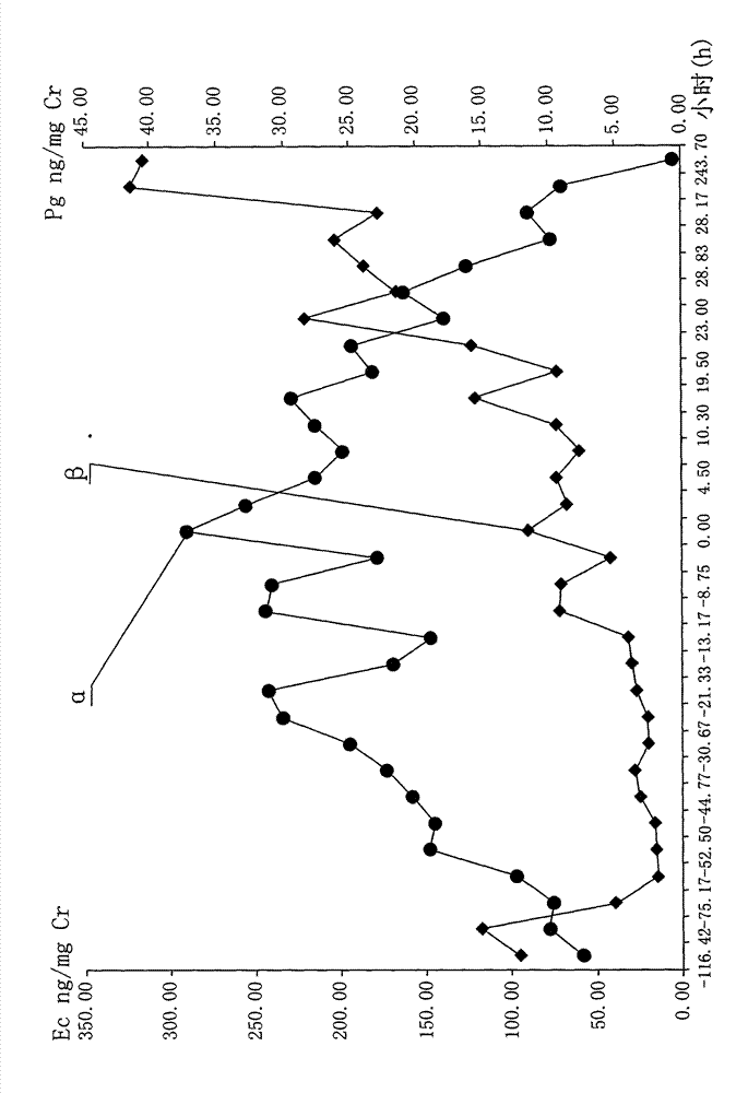 Determination method of giant panda estradiol true peak value