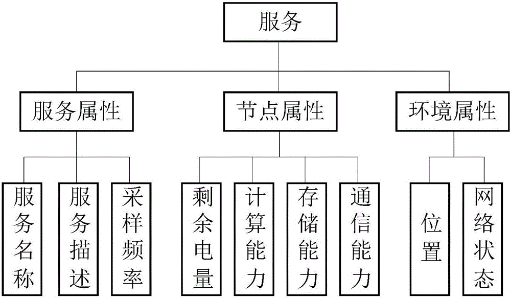 Semantics-based wireless sensor network service discovery method