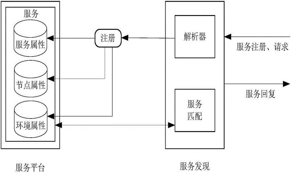 Semantics-based wireless sensor network service discovery method