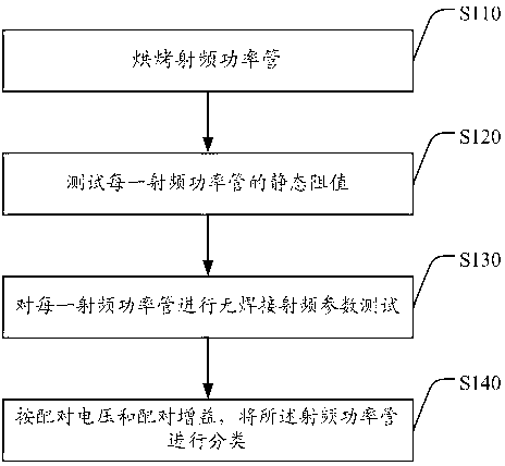 Testing method of radio frequency power tubes