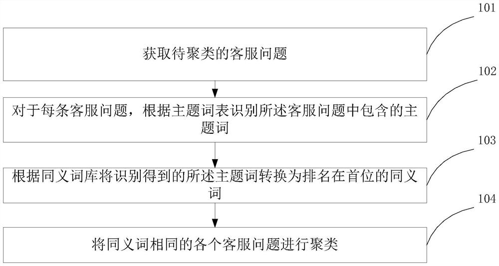 Customer service problem clustering method and device and storage medium