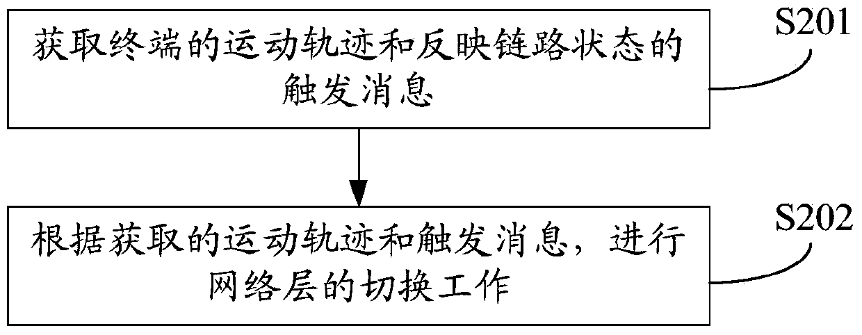 Method and device for network layer switching