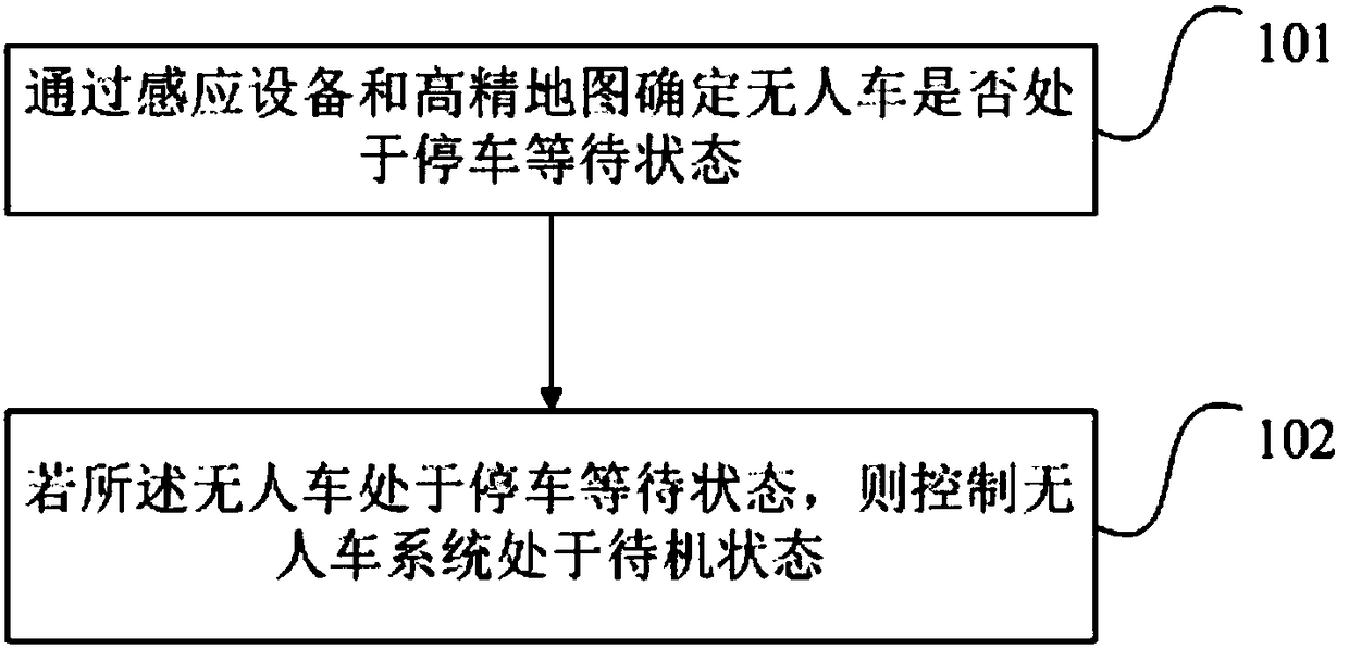 Energy-saving control method and device for an unmanned vehicle system