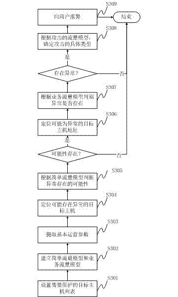 IPv4 and IPv6-based detection method and system for denial of service attacks