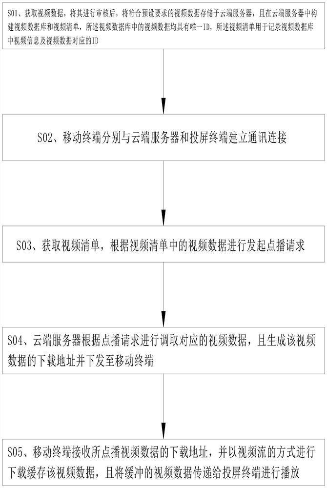 Cloud video projection screen playing method and system based on mobile terminal, and storage medium