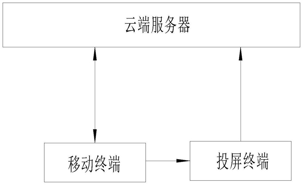 Cloud video projection screen playing method and system based on mobile terminal, and storage medium