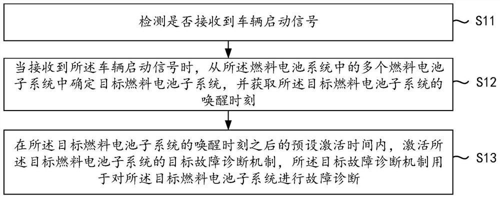 Fuel cell system fault diagnosis method and device, apparatus and medium