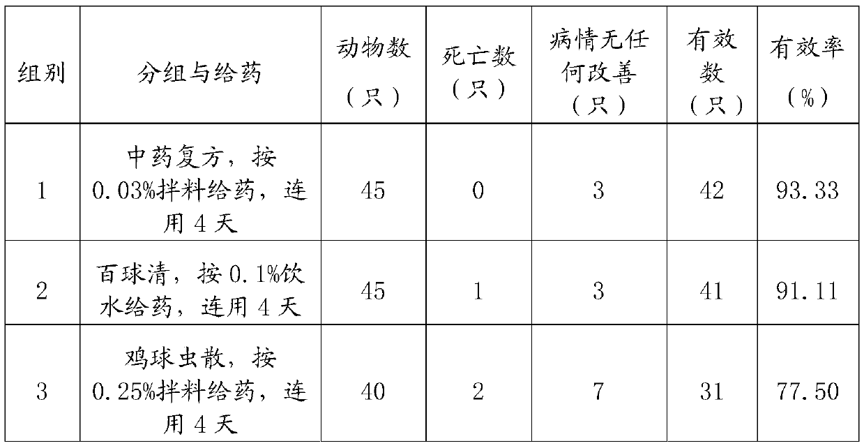 Anti-coccidial Chinese medicine compound and application thereof