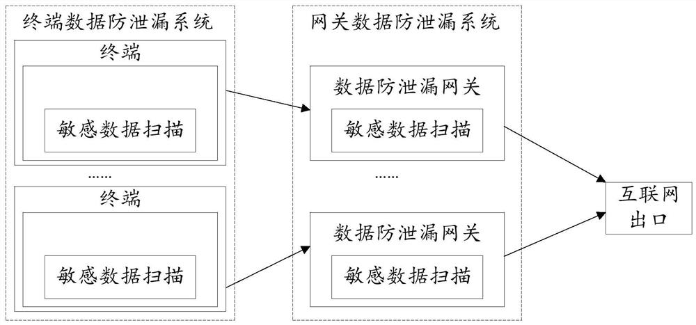 Data scanning, management and control method and device, electronic device, and readable storage medium