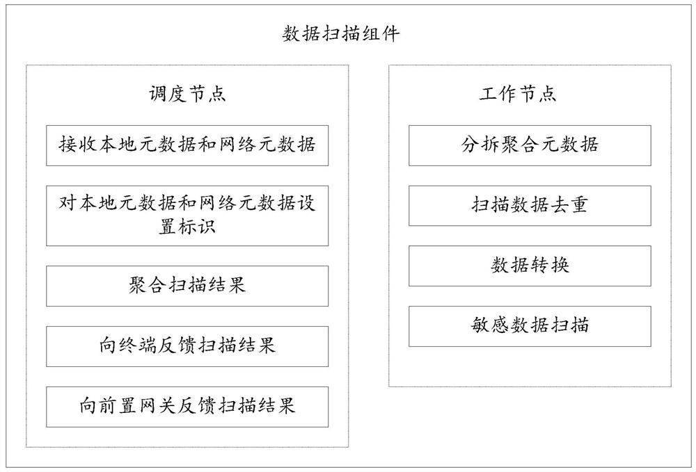 Data scanning, management and control method and device, electronic device, and readable storage medium