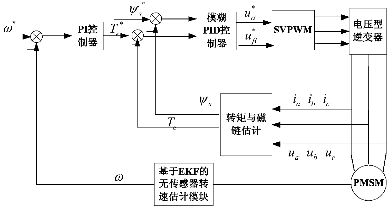 Speed ​​control method of sensorless ultra-high speed permanent magnet synchronous motor based on ekf