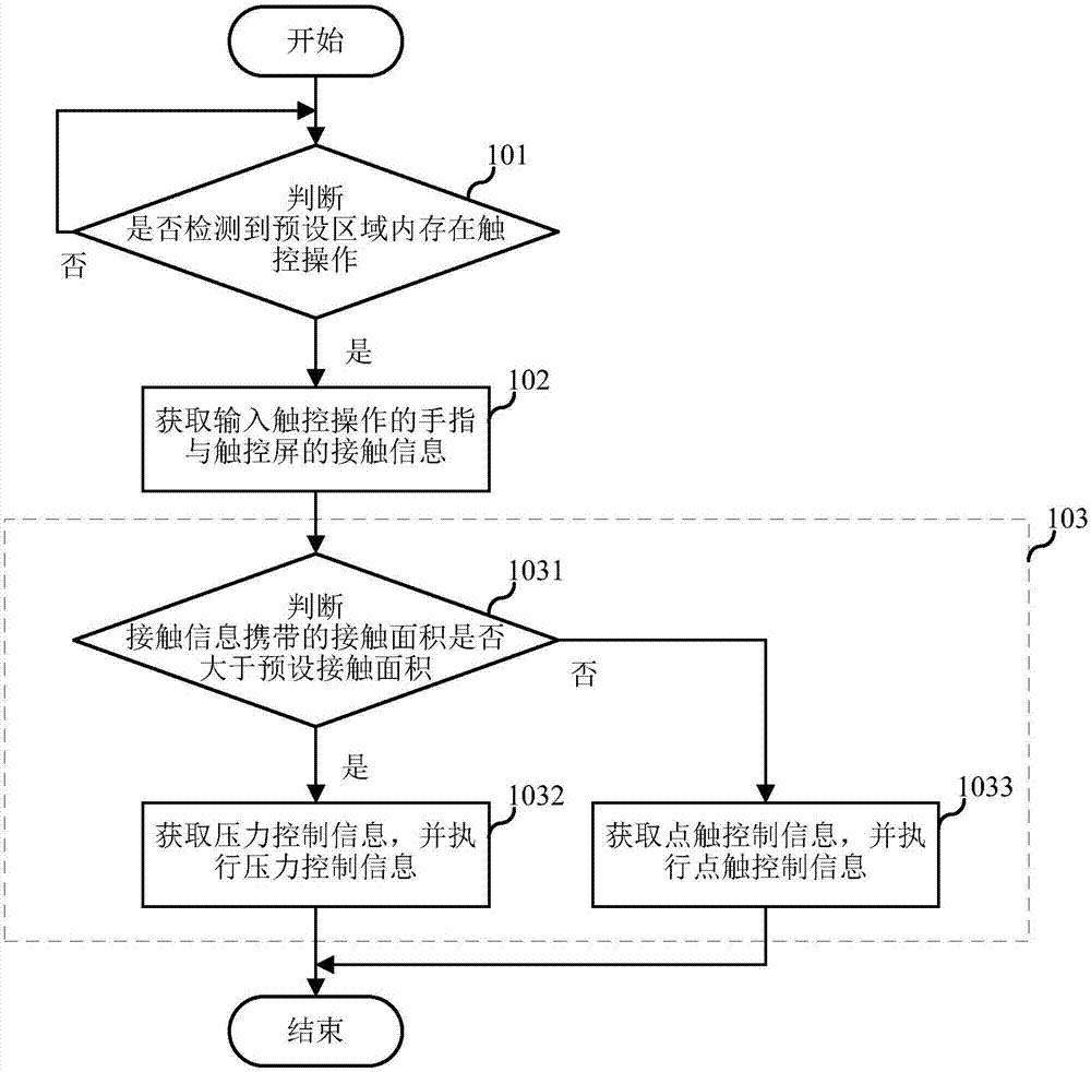 Terminal control method and terminal