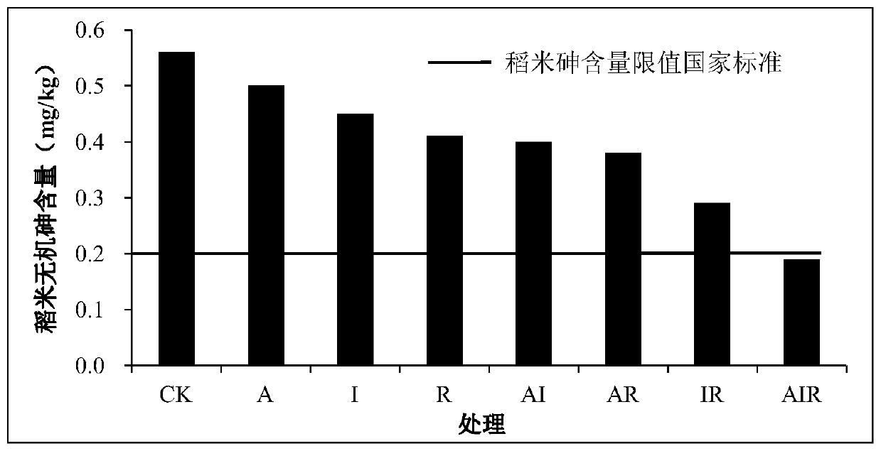 Safe utilization method for cadmium and arsenic combined pollution rice fields