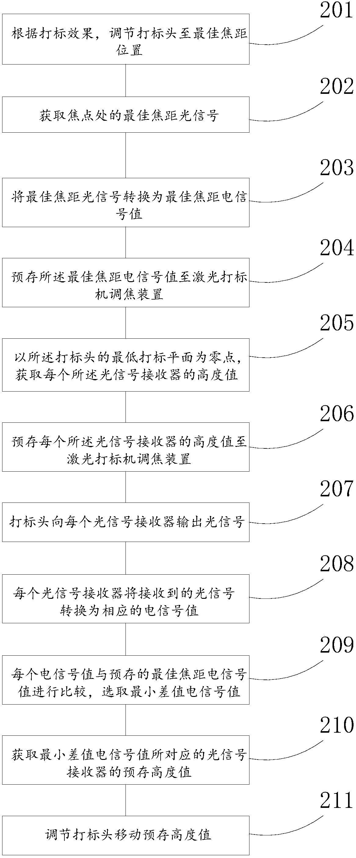 A laser marking machine focusing method, device and laser marking machine