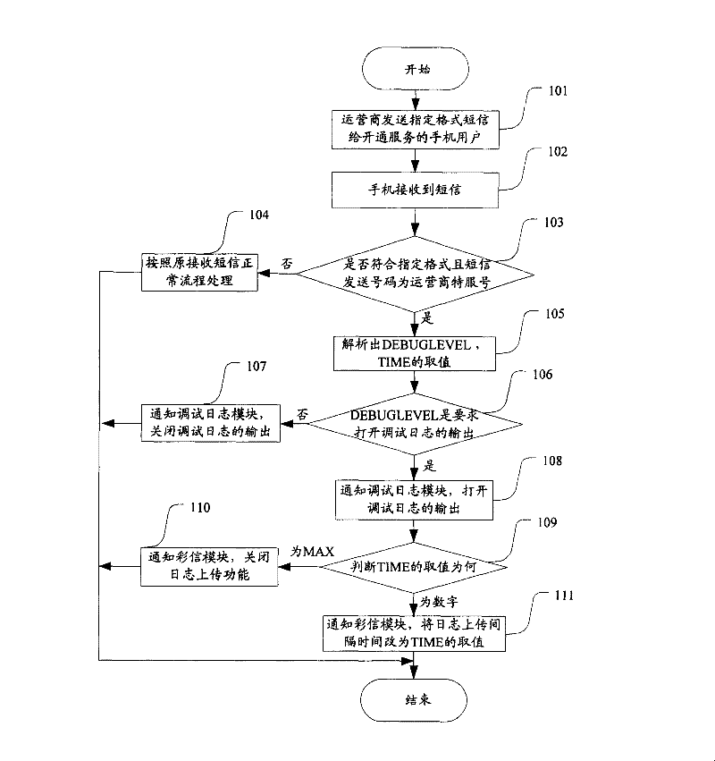 Method and system for collecting data required for network optimization in mobile phone system