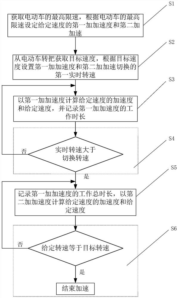 Speed setting control method during acceleration of electric vehicle