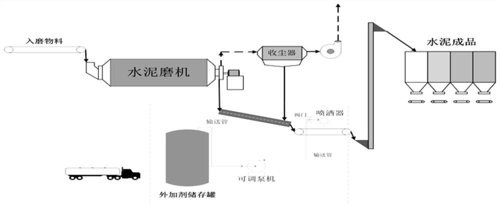 Production method for improving flowing property of Portland cement