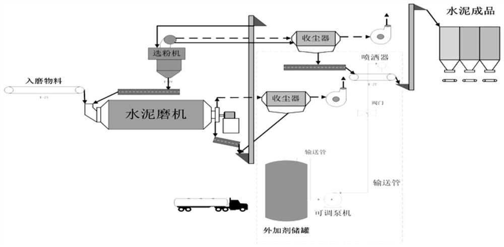 Production method for improving flowing property of Portland cement