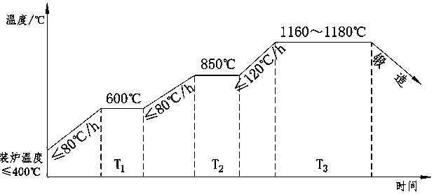 Low-strength martensitic stainless steel ring forging and its forging method