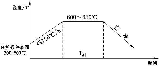 Low-strength martensitic stainless steel ring forging and its forging method