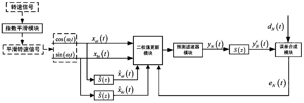 Narrow-band active noise reduction optimization system for in-vehicle engine order noise